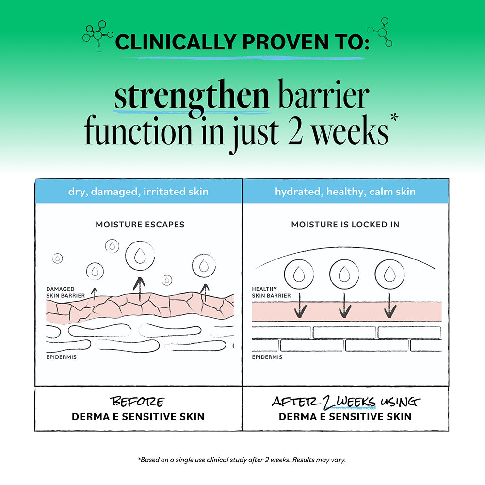 An informational graphic with a green-to-white gradient background and text reading 'Clinically Proven To: strengthen barrier function in just 2 weeks.' Below, two comparison panels illustrate skin barrier status: 'dry, damaged, irritated skin' before use and 'hydrated, healthy, calm skin' after 2 weeks of use.