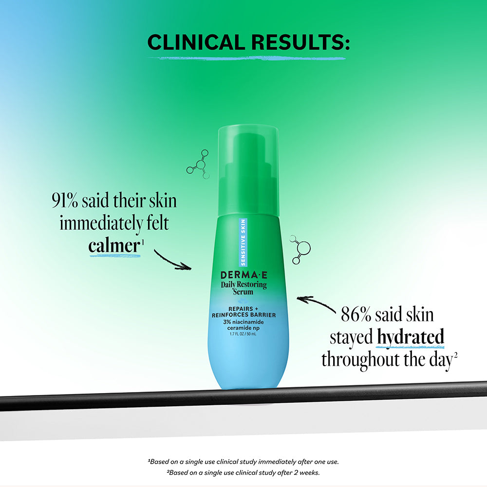 A cosmetic serum bottle centered on a green-to-blue gradient background with text reading 'CLINICAL RESULTS:' and callout arrows citing clinical study results. The product appears to be a Derma-E Daily Restoring Serum in a translucent teal bottle with a darker blue lower section and white text.
