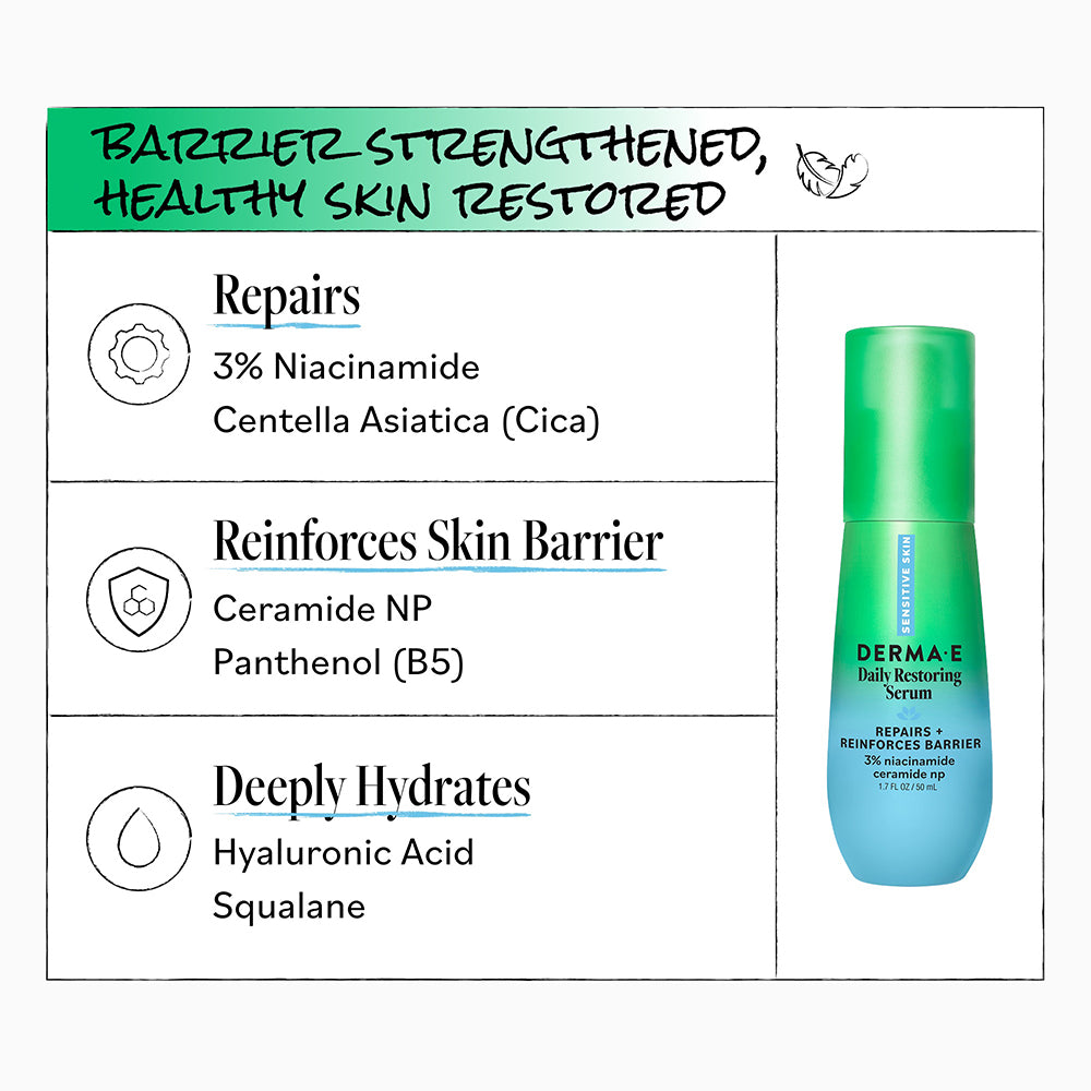 A skincare infographic for Derma E Hair Restoring Serum on a white background with a green header. The left side lists benefits: repairs with 3% niacinamide and centella asiatica, reinforces skin barrier with ceramide NP and panthenol, and deeply hydrates with hyaluronic acid and squalane.