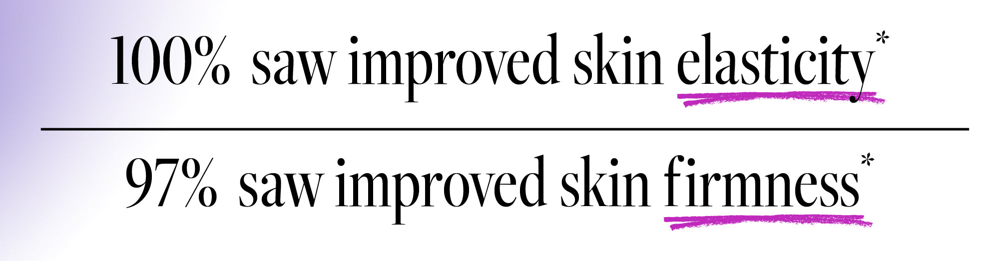 Text claiming 100% saw improved skin elasticity and 97% saw improved skin firmness on a purple background.