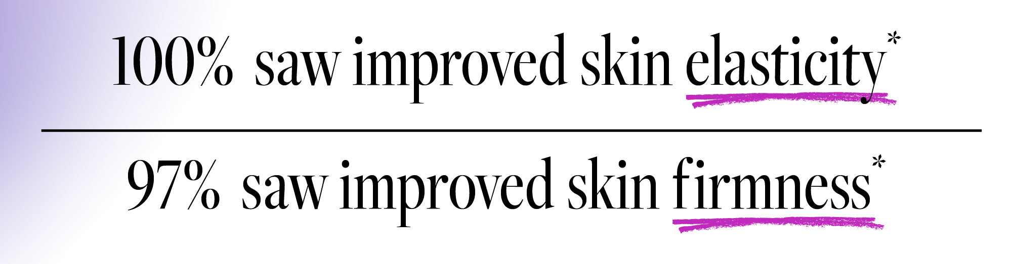 Text claiming 100% saw improved skin elasticity and 97% saw improved skin firmness on a purple background.