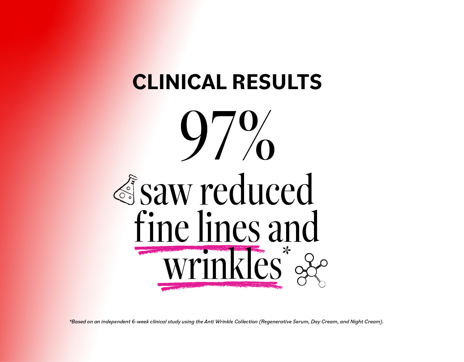 Advertisement claiming 97% of users saw reduced fine lines and wrinkles with a product.