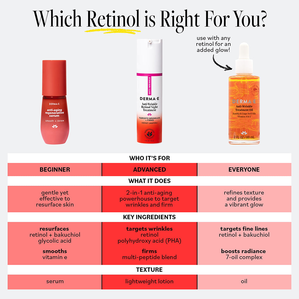 Comparison chart of different retinol products with their uses, targets, and key ingredients.